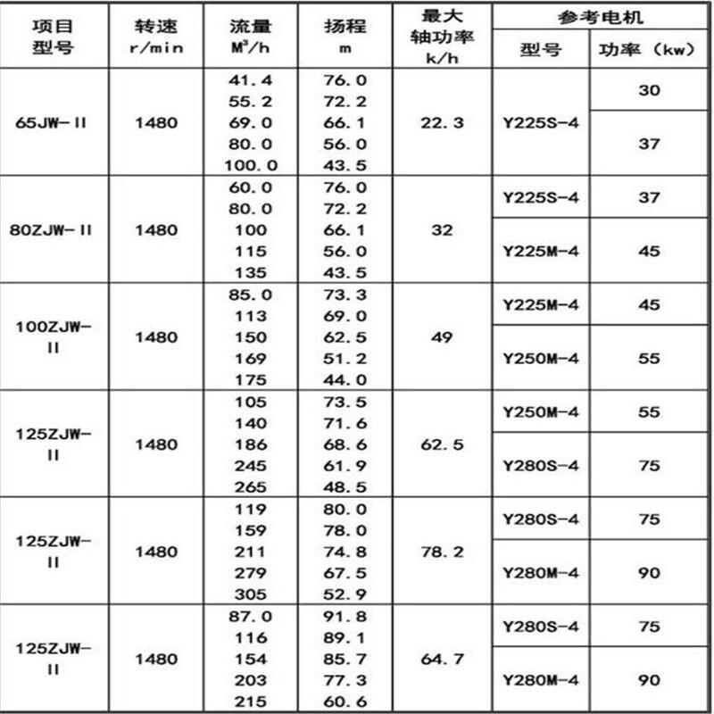 新聞:80ZJE75-55釀酒污水處理壓濾機(jī)專用泵廠家供應(yīng)S/SH泵