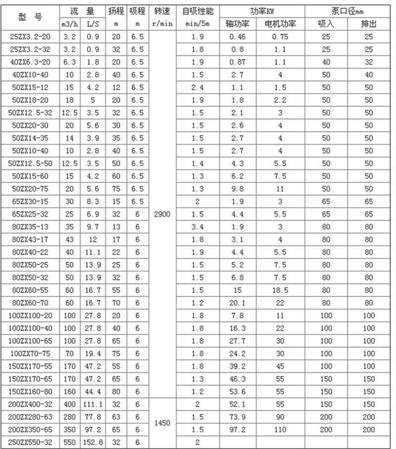 新聞:200ZW280-28ZX型自吸離心泵價格